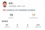 梅西本场数据：4次射门中1次，18次地面对抗成功8次，评分7.9