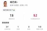 姆巴佩本场数据：2射2正进1球+1关键传球 2对抗2成功 获评7.7分