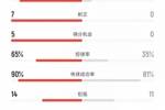 碾压！巴西vs智利数据：射门22比3、射正7比0、控球率65%比35%