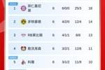 摧枯拉朽！德甲积分榜：拜仁6连胜领跑，领先第二多特4分