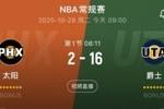 啊？这......爵士开局不到4分钟轰出16-2攻击波 打停太阳