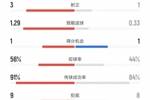 米兰vs亚特兰大数据：射门6比17、射正1比3、控球率44%比56%