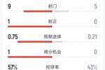 双方半场仅1次射正，皇马1-0贝蒂斯半场数据：射门9-5，射正1-0