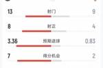 巴萨5-2塞维利亚全场数据：射门13-9，射正8-4，得分机会7-2