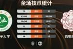 🏀CUBAL西北赛区7-8名-西电科大力克石河子大学 闫卓越20+10