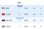 世界杯D组积分榜：美国首战取胜领跑，袋鼠vs土耳其明天12点进行