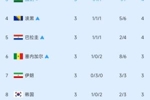 加纳已提前出线！小组第3半场实时排行：伊朗跌至第7，韩国第8