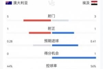 半场数据：澳大利亚5射1正埃及3射1正，双方共7次犯规无人吃牌
